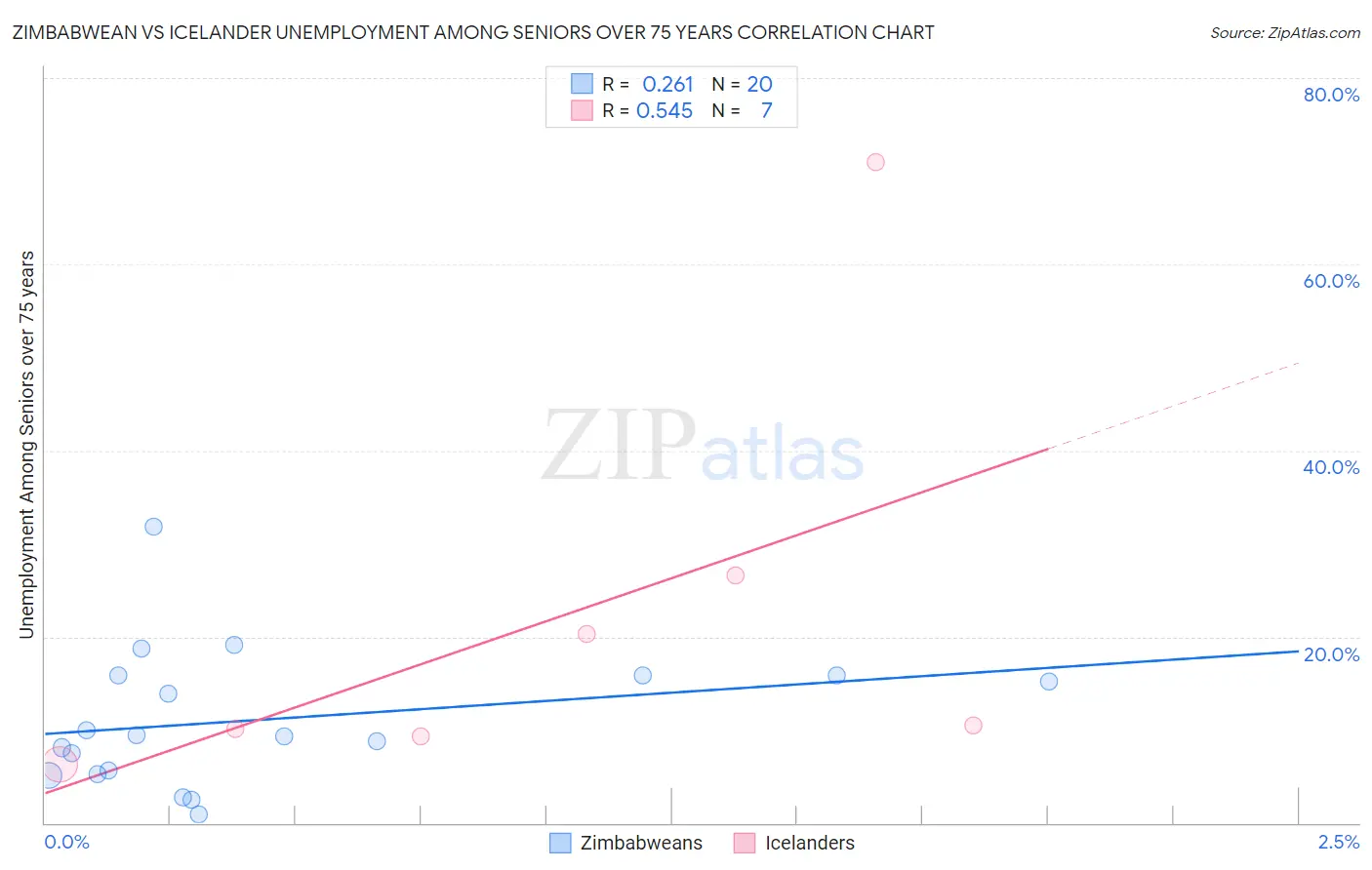 Zimbabwean vs Icelander Unemployment Among Seniors over 75 years