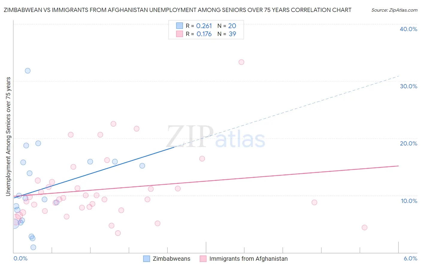 Zimbabwean vs Immigrants from Afghanistan Unemployment Among Seniors over 75 years