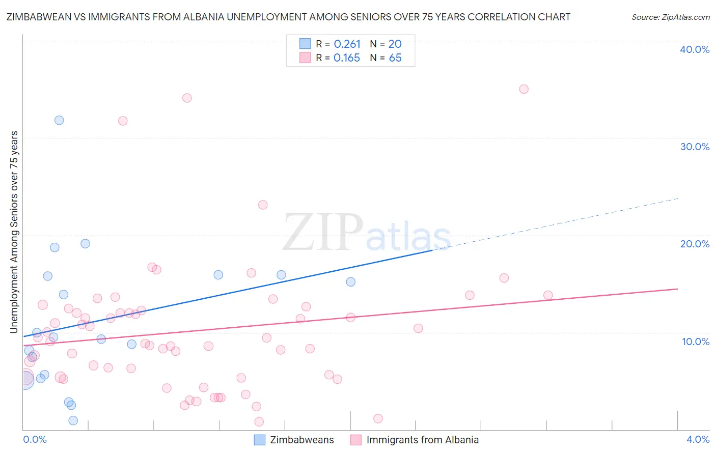 Zimbabwean vs Immigrants from Albania Unemployment Among Seniors over 75 years