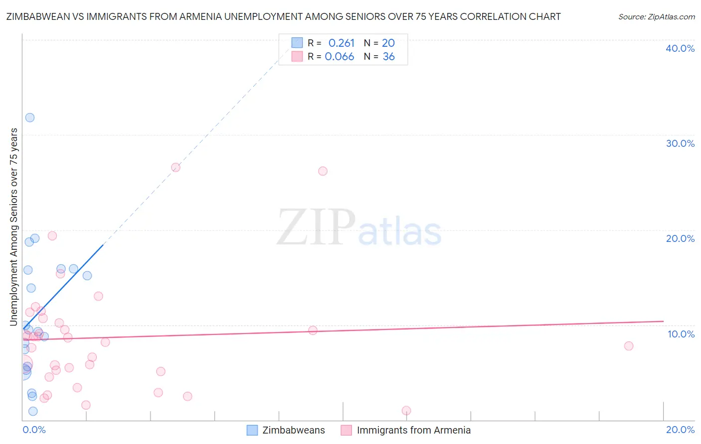 Zimbabwean vs Immigrants from Armenia Unemployment Among Seniors over 75 years