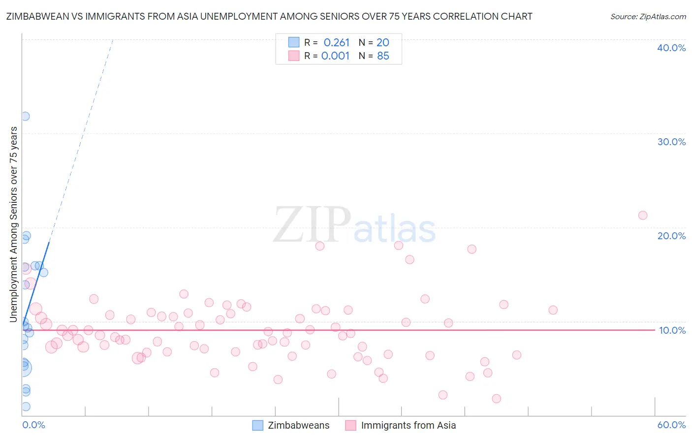 Zimbabwean vs Immigrants from Asia Unemployment Among Seniors over 75 years