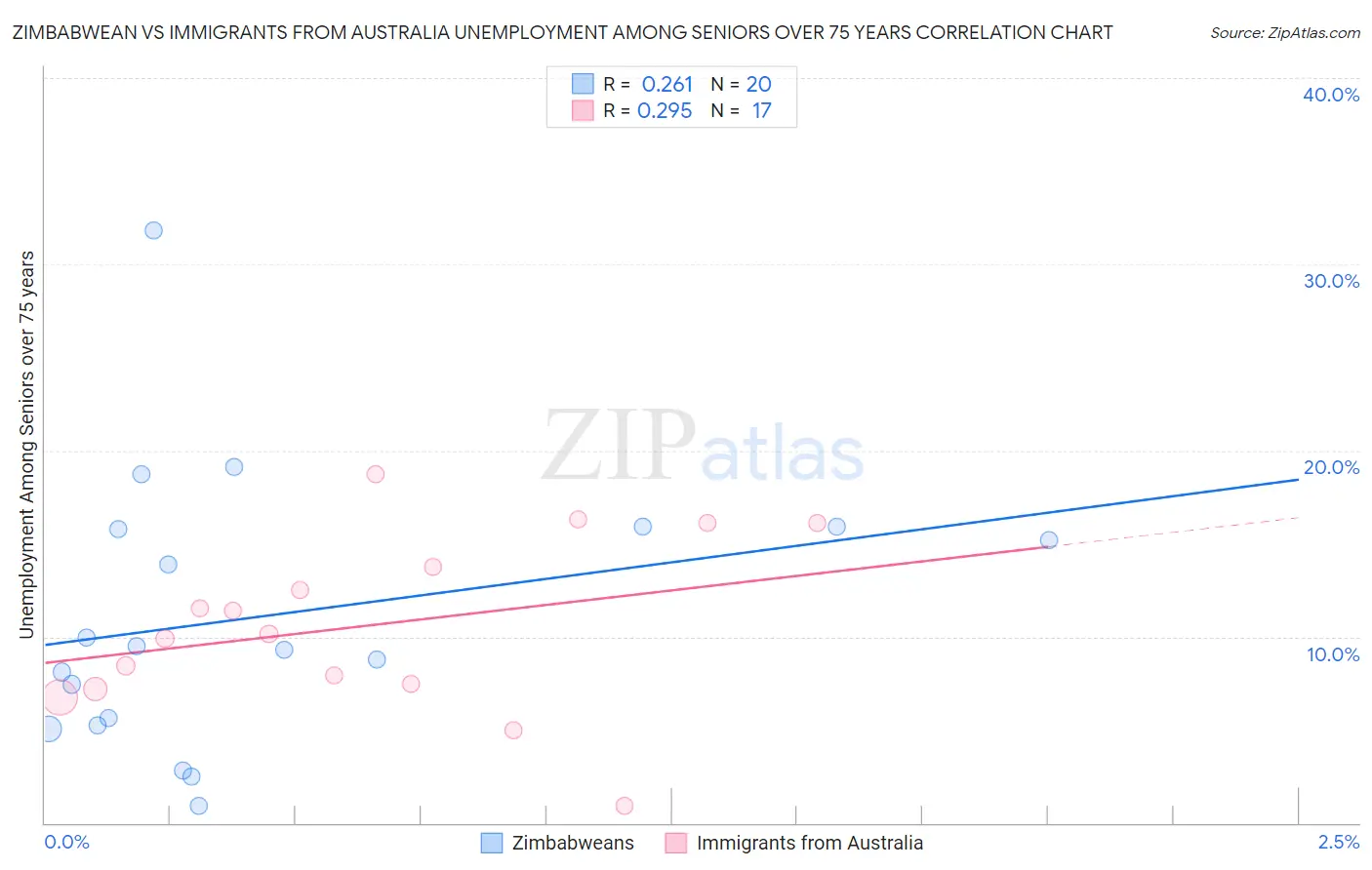 Zimbabwean vs Immigrants from Australia Unemployment Among Seniors over 75 years