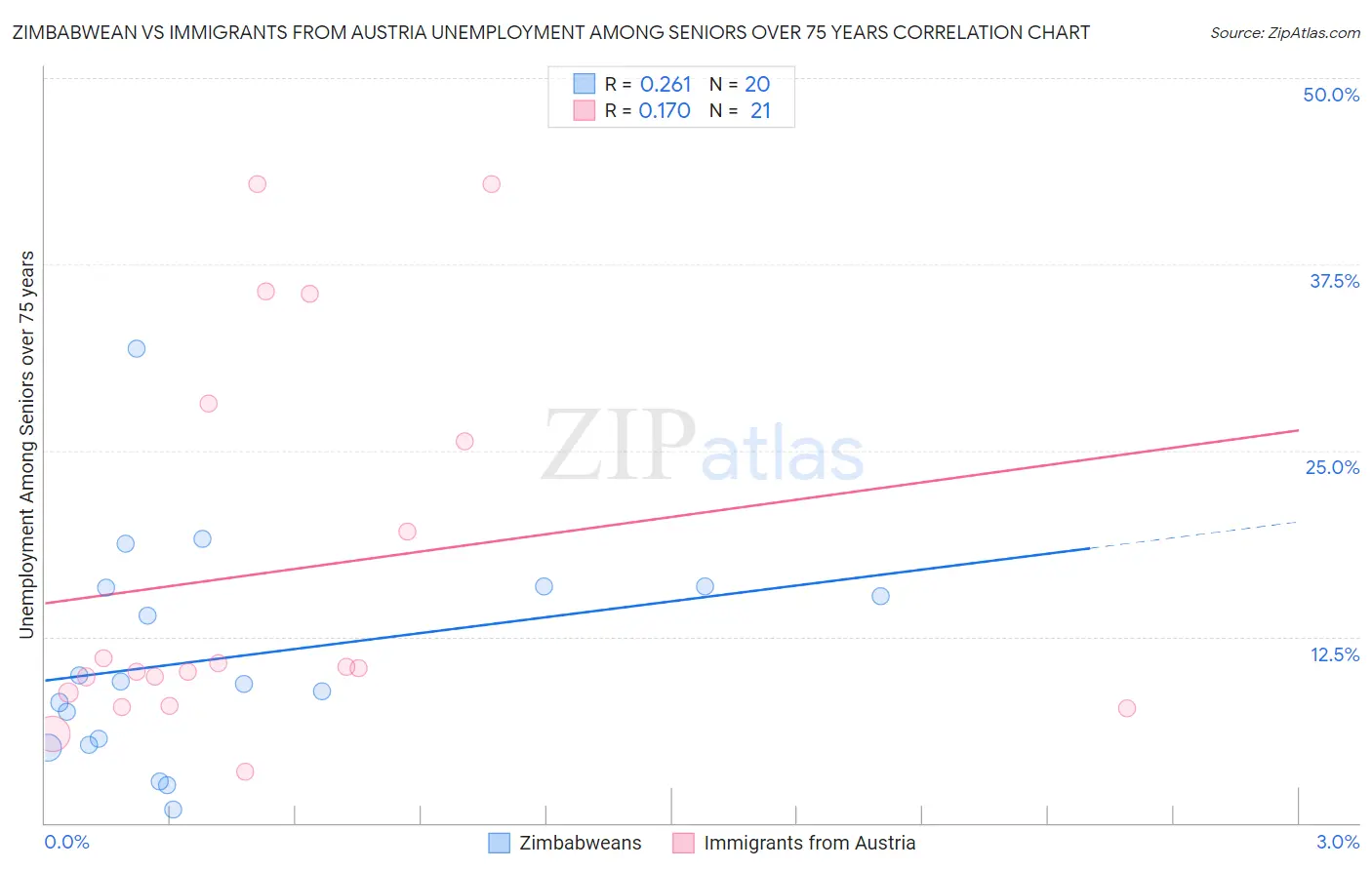 Zimbabwean vs Immigrants from Austria Unemployment Among Seniors over 75 years