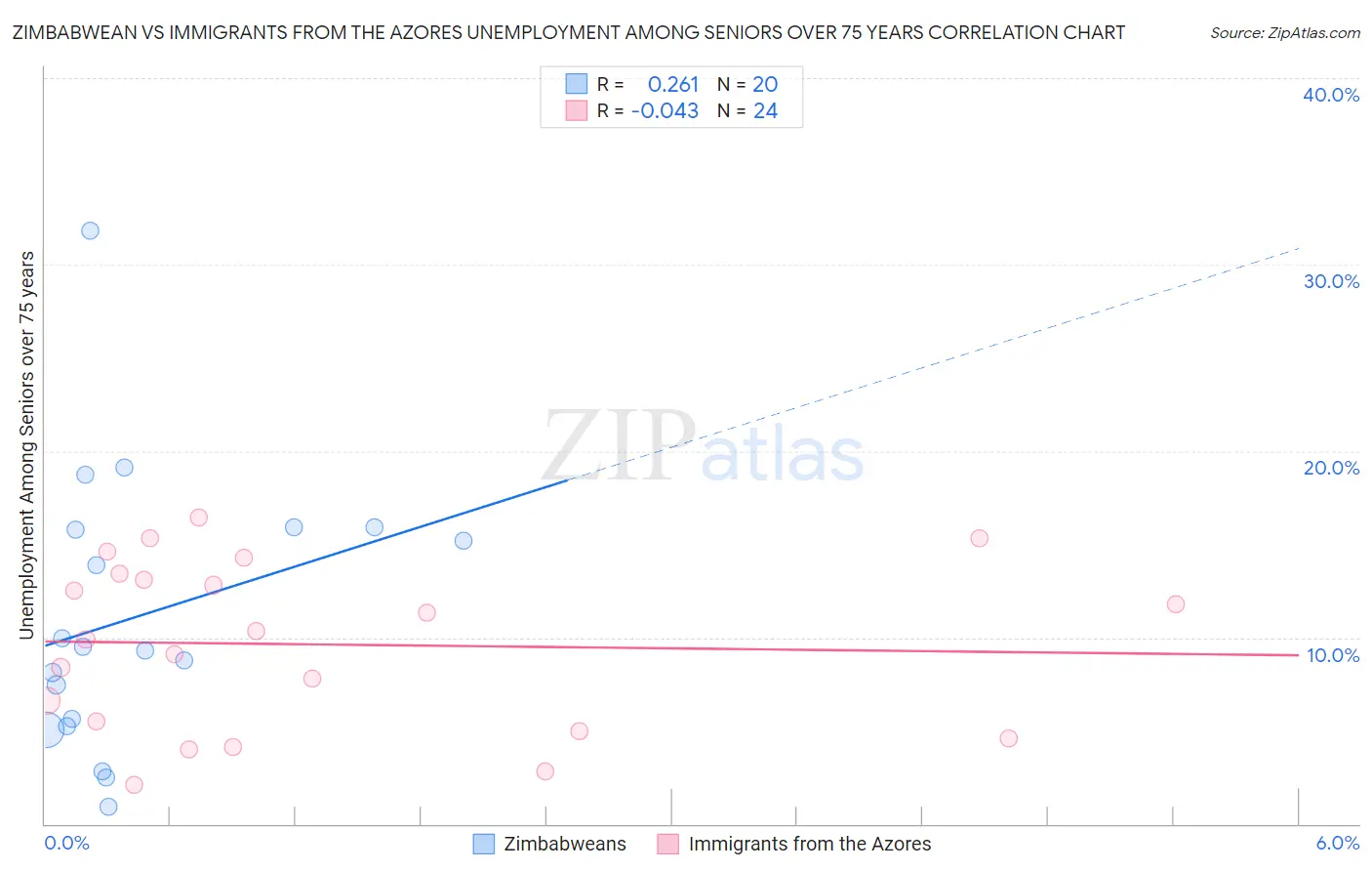 Zimbabwean vs Immigrants from the Azores Unemployment Among Seniors over 75 years