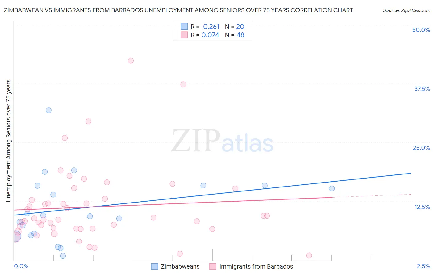 Zimbabwean vs Immigrants from Barbados Unemployment Among Seniors over 75 years