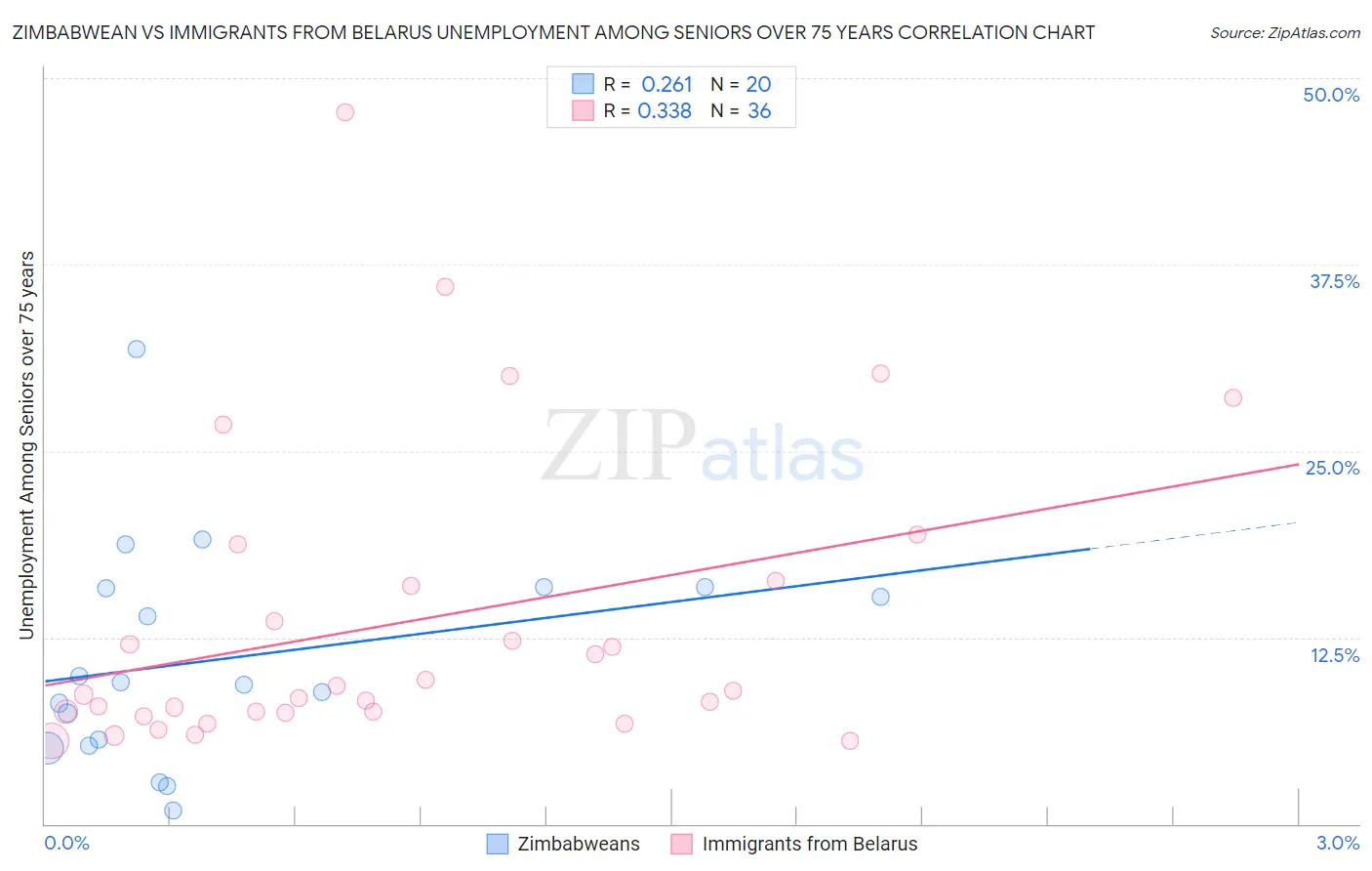 Zimbabwean vs Immigrants from Belarus Unemployment Among Seniors over 75 years