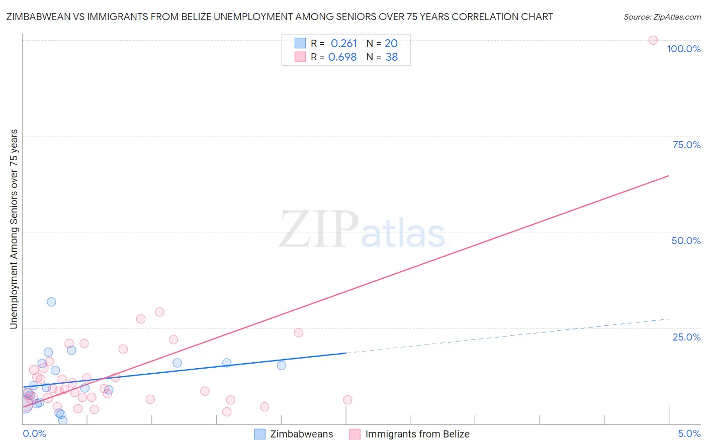 Zimbabwean vs Immigrants from Belize Unemployment Among Seniors over 75 years