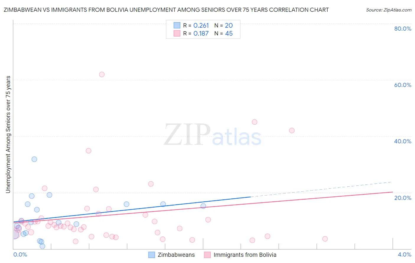 Zimbabwean vs Immigrants from Bolivia Unemployment Among Seniors over 75 years