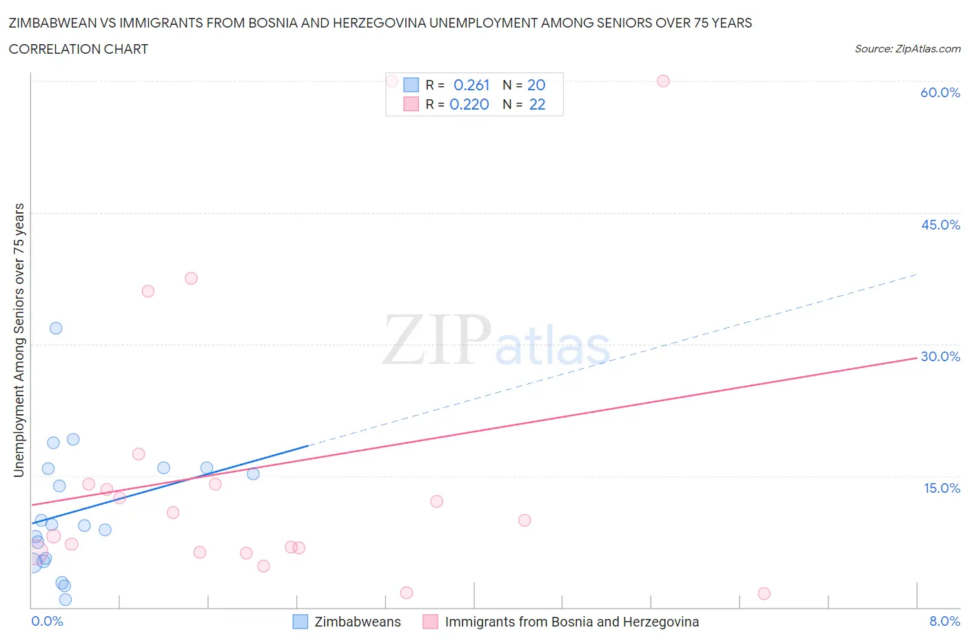 Zimbabwean vs Immigrants from Bosnia and Herzegovina Unemployment Among Seniors over 75 years