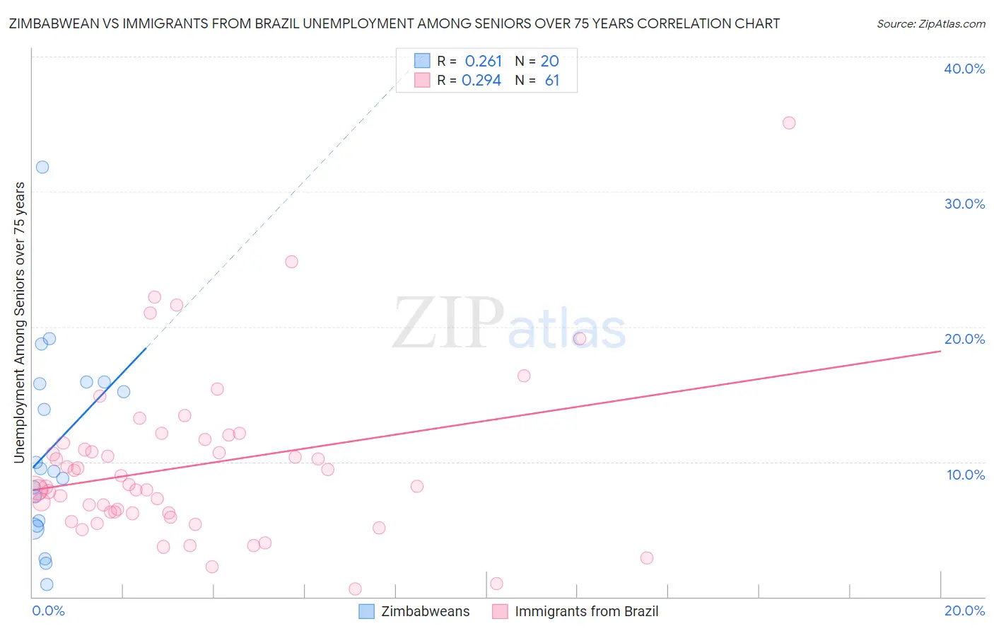 Zimbabwean vs Immigrants from Brazil Unemployment Among Seniors over 75 years