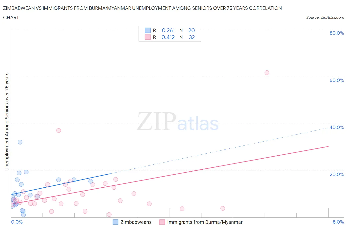 Zimbabwean vs Immigrants from Burma/Myanmar Unemployment Among Seniors over 75 years