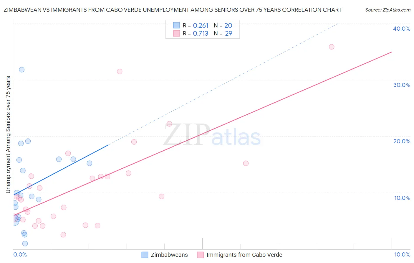 Zimbabwean vs Immigrants from Cabo Verde Unemployment Among Seniors over 75 years
