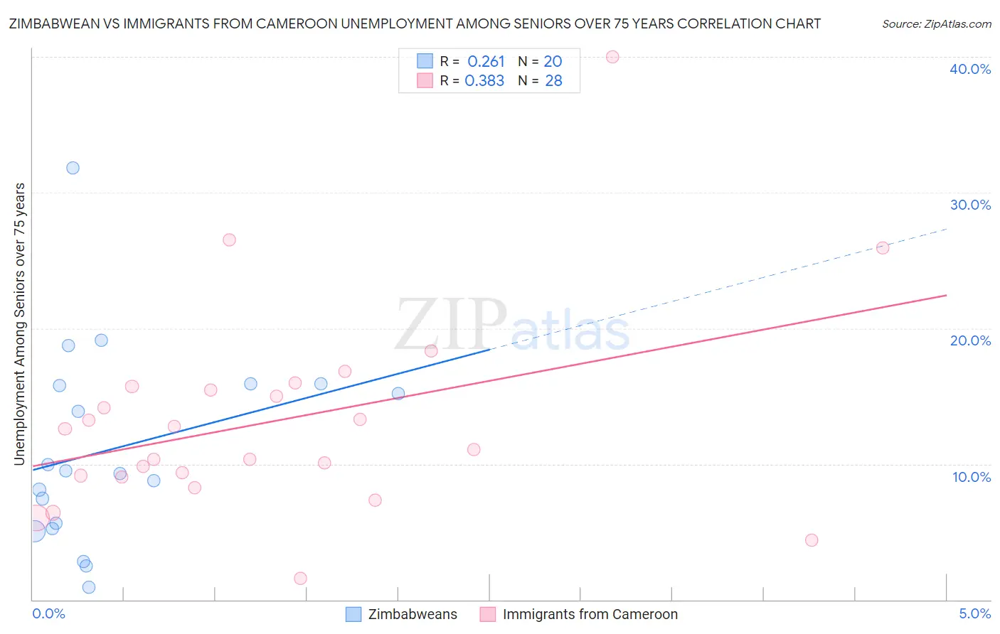 Zimbabwean vs Immigrants from Cameroon Unemployment Among Seniors over 75 years