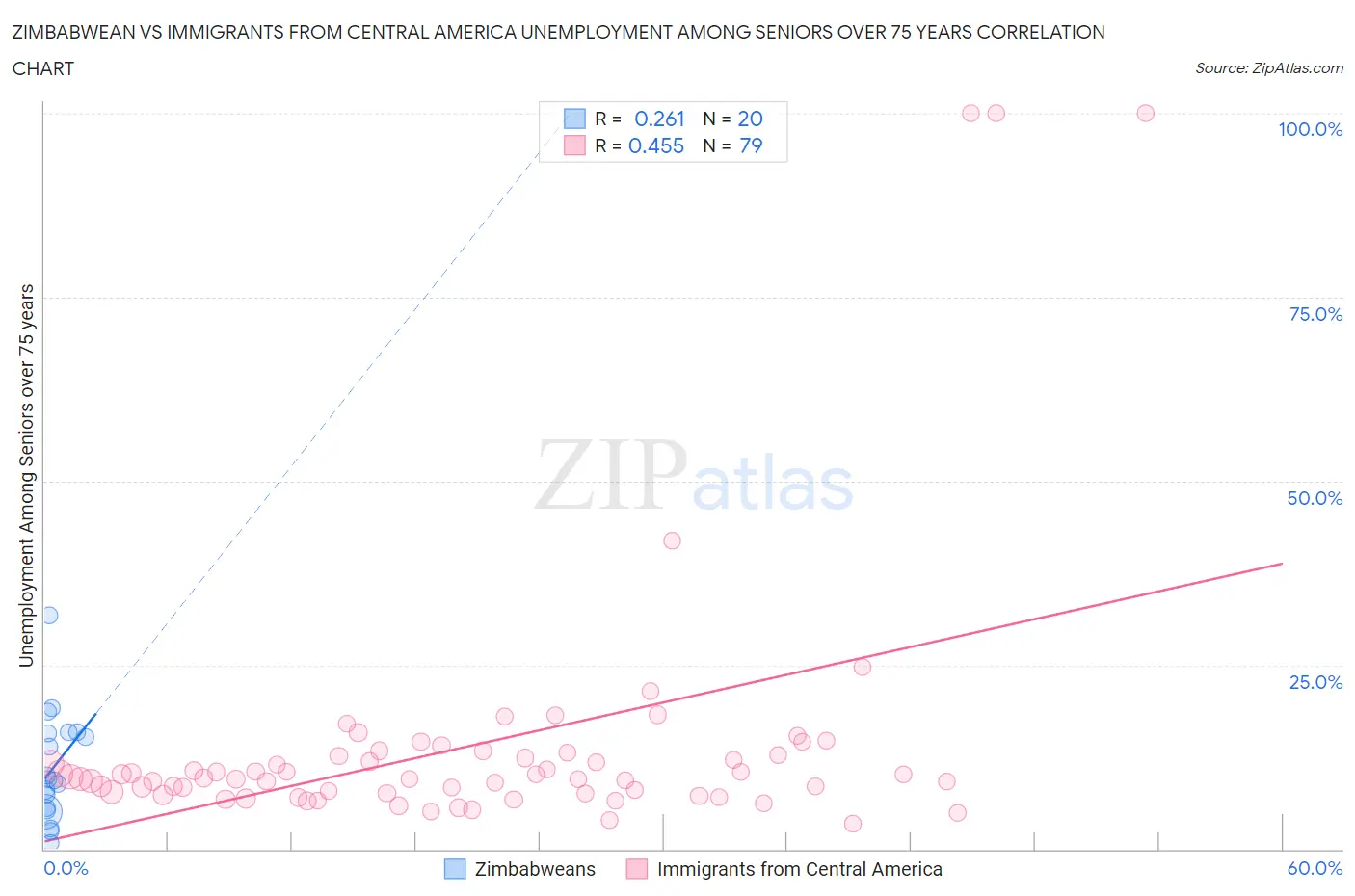 Zimbabwean vs Immigrants from Central America Unemployment Among Seniors over 75 years