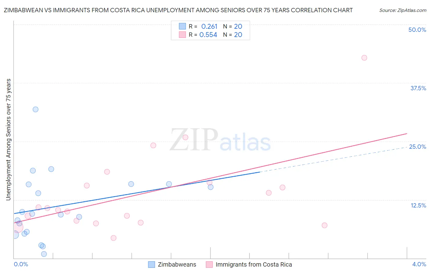 Zimbabwean vs Immigrants from Costa Rica Unemployment Among Seniors over 75 years