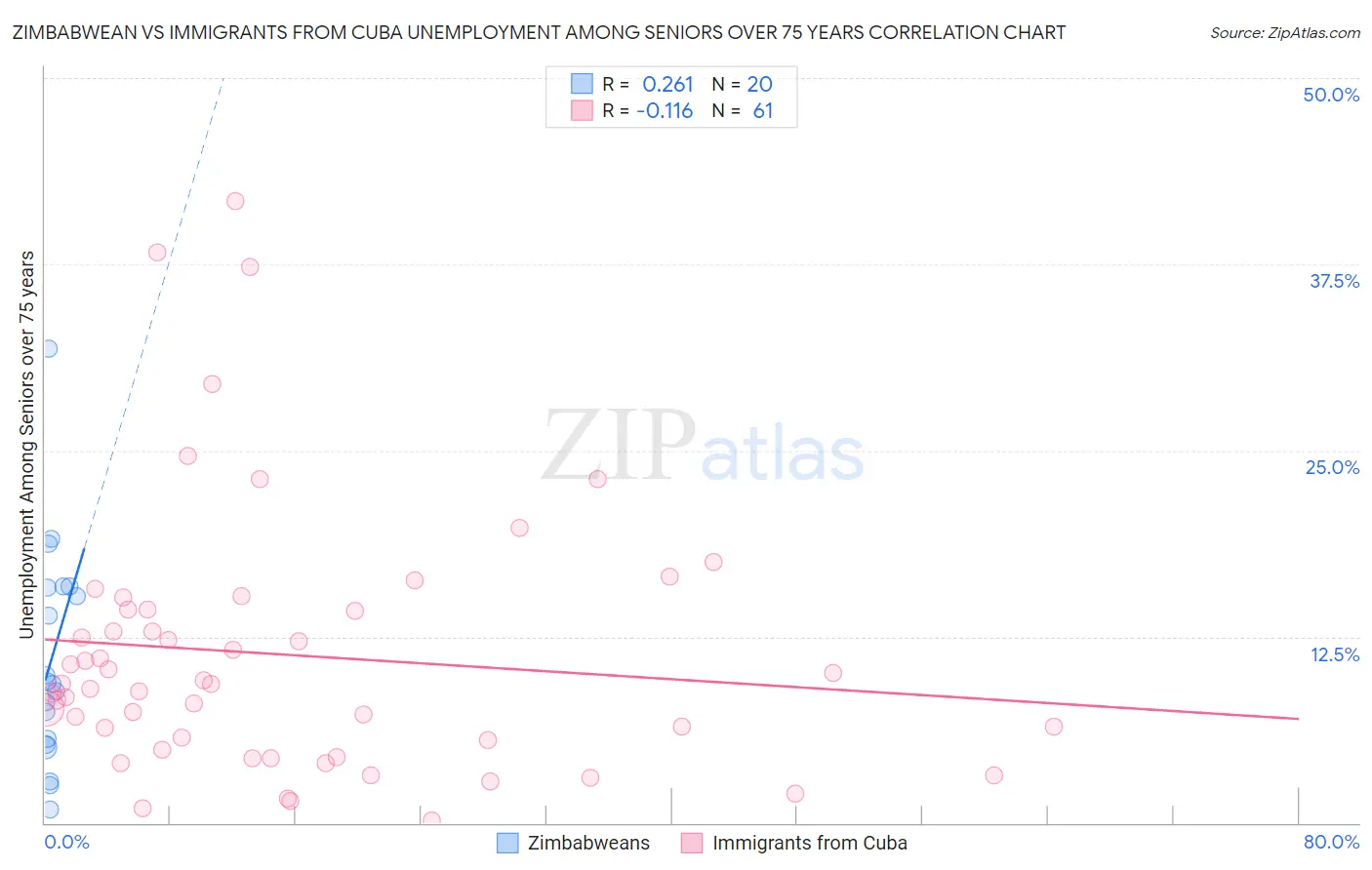 Zimbabwean vs Immigrants from Cuba Unemployment Among Seniors over 75 years