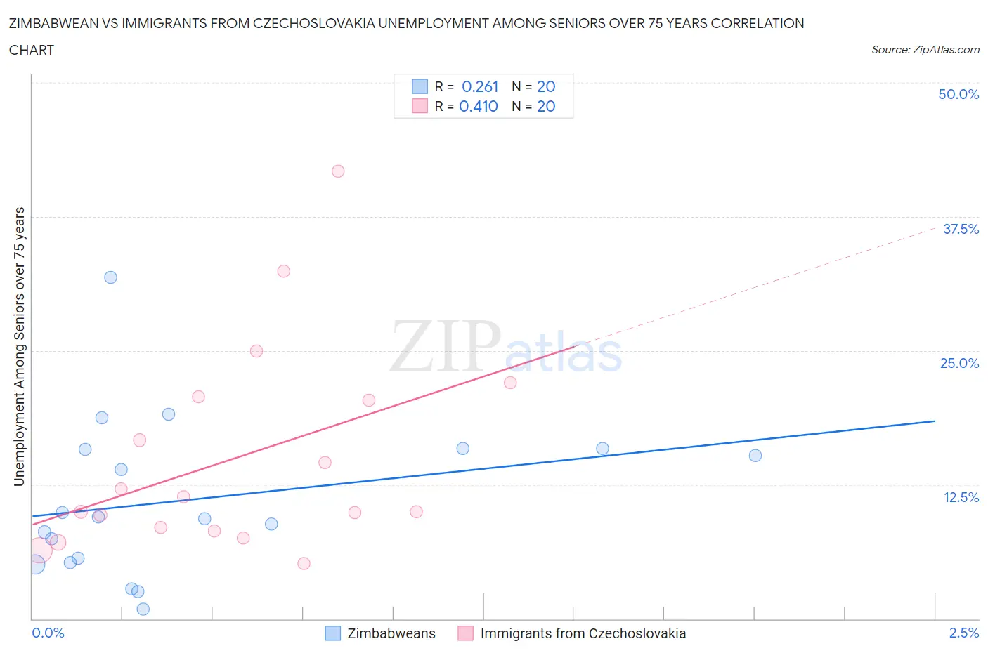 Zimbabwean vs Immigrants from Czechoslovakia Unemployment Among Seniors over 75 years