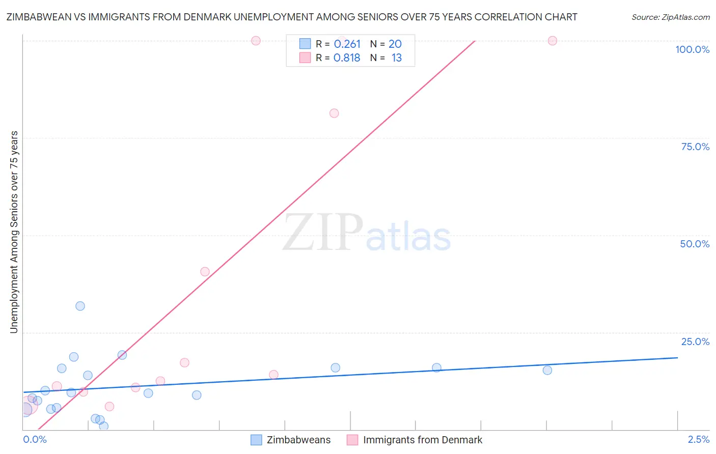 Zimbabwean vs Immigrants from Denmark Unemployment Among Seniors over 75 years