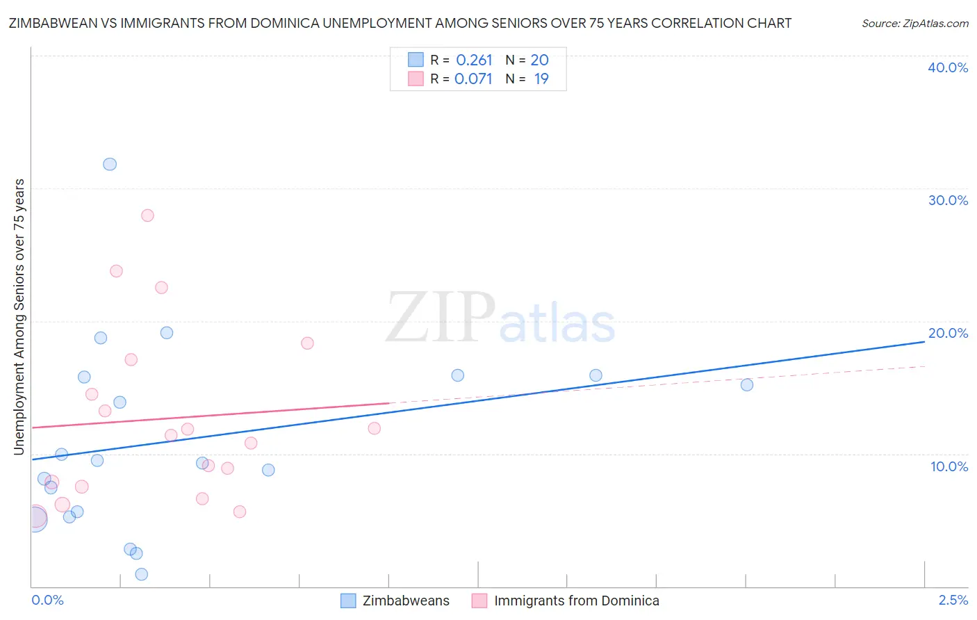 Zimbabwean vs Immigrants from Dominica Unemployment Among Seniors over 75 years