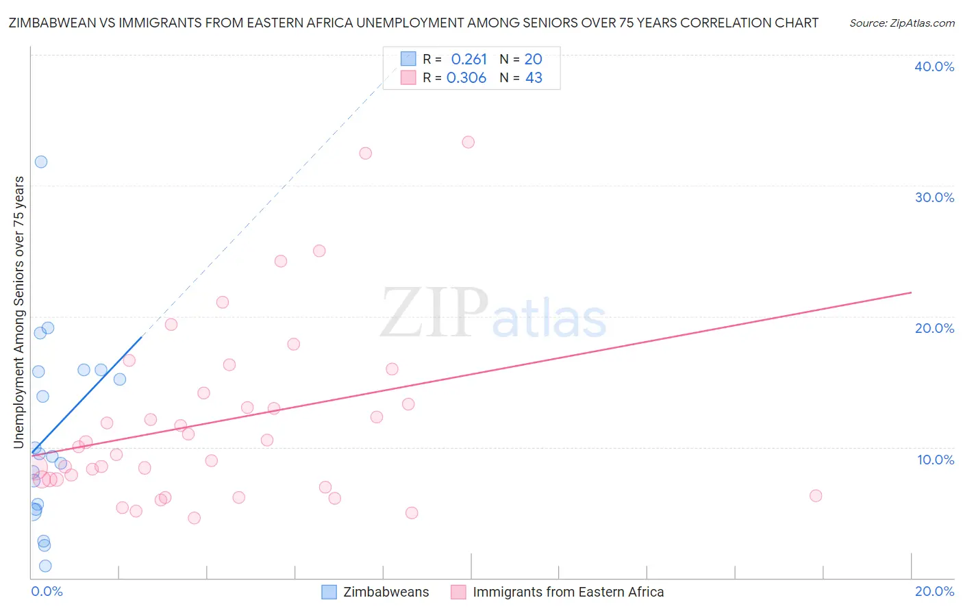 Zimbabwean vs Immigrants from Eastern Africa Unemployment Among Seniors over 75 years