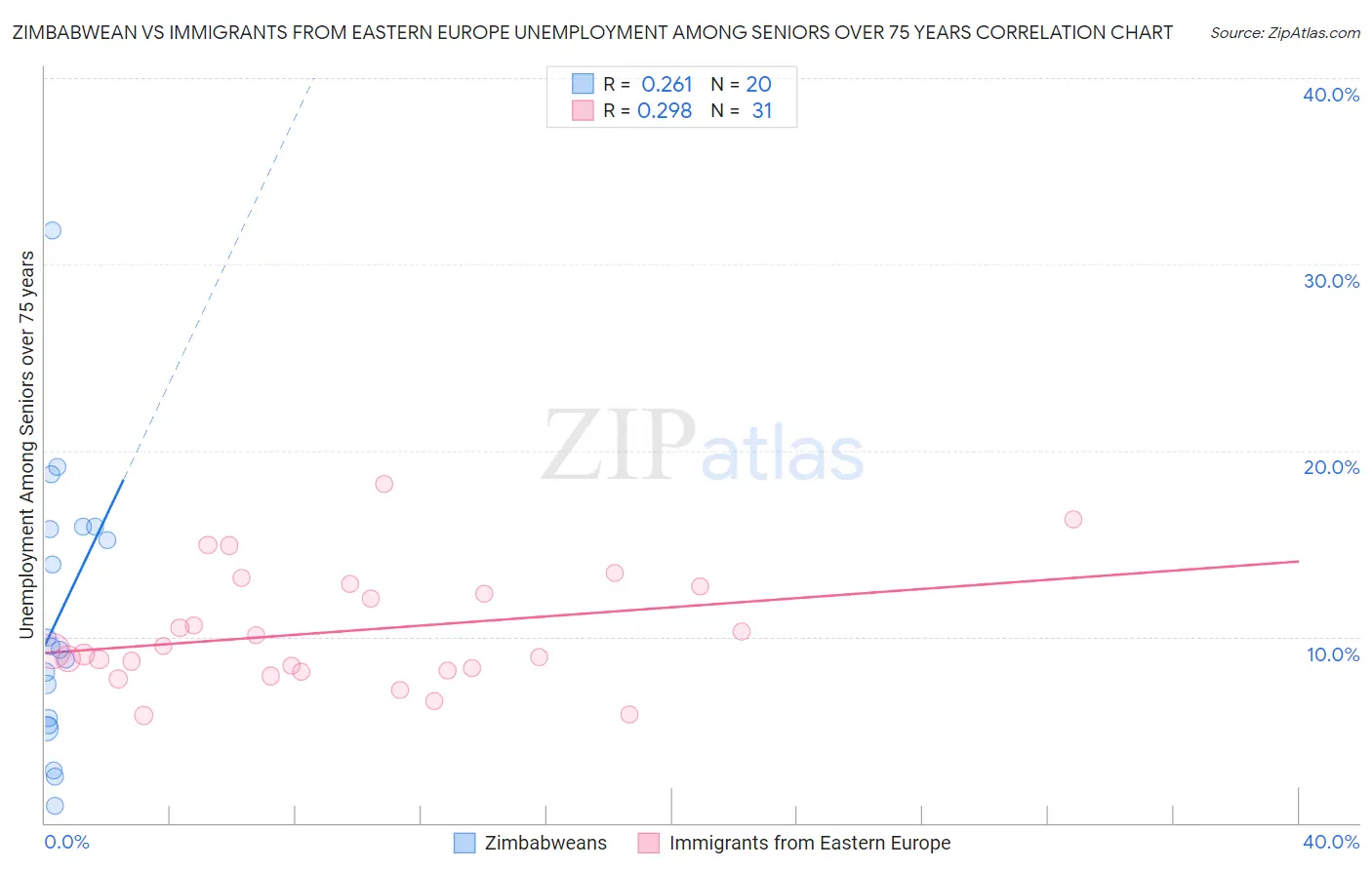 Zimbabwean vs Immigrants from Eastern Europe Unemployment Among Seniors over 75 years