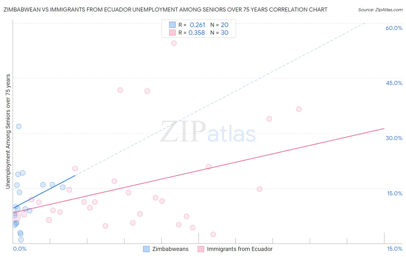 Zimbabwean vs Immigrants from Ecuador Unemployment Among Seniors over 75 years