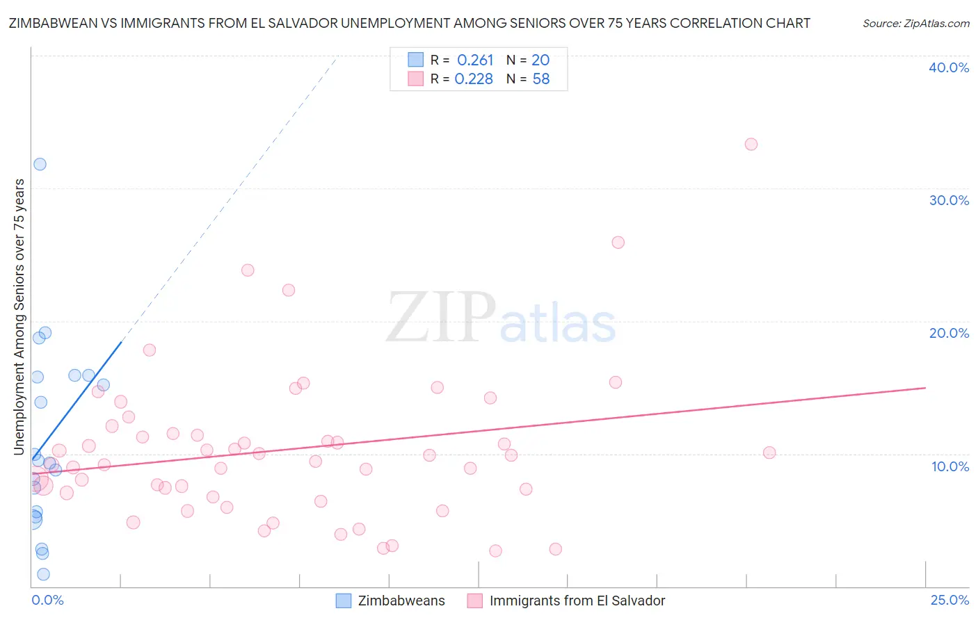Zimbabwean vs Immigrants from El Salvador Unemployment Among Seniors over 75 years