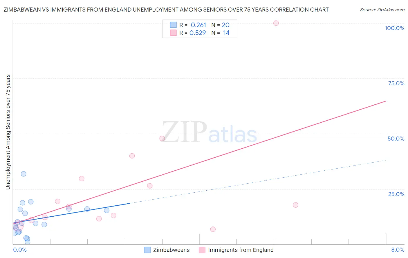 Zimbabwean vs Immigrants from England Unemployment Among Seniors over 75 years