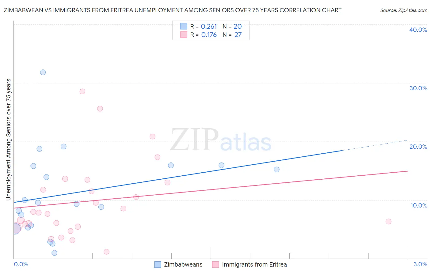 Zimbabwean vs Immigrants from Eritrea Unemployment Among Seniors over 75 years