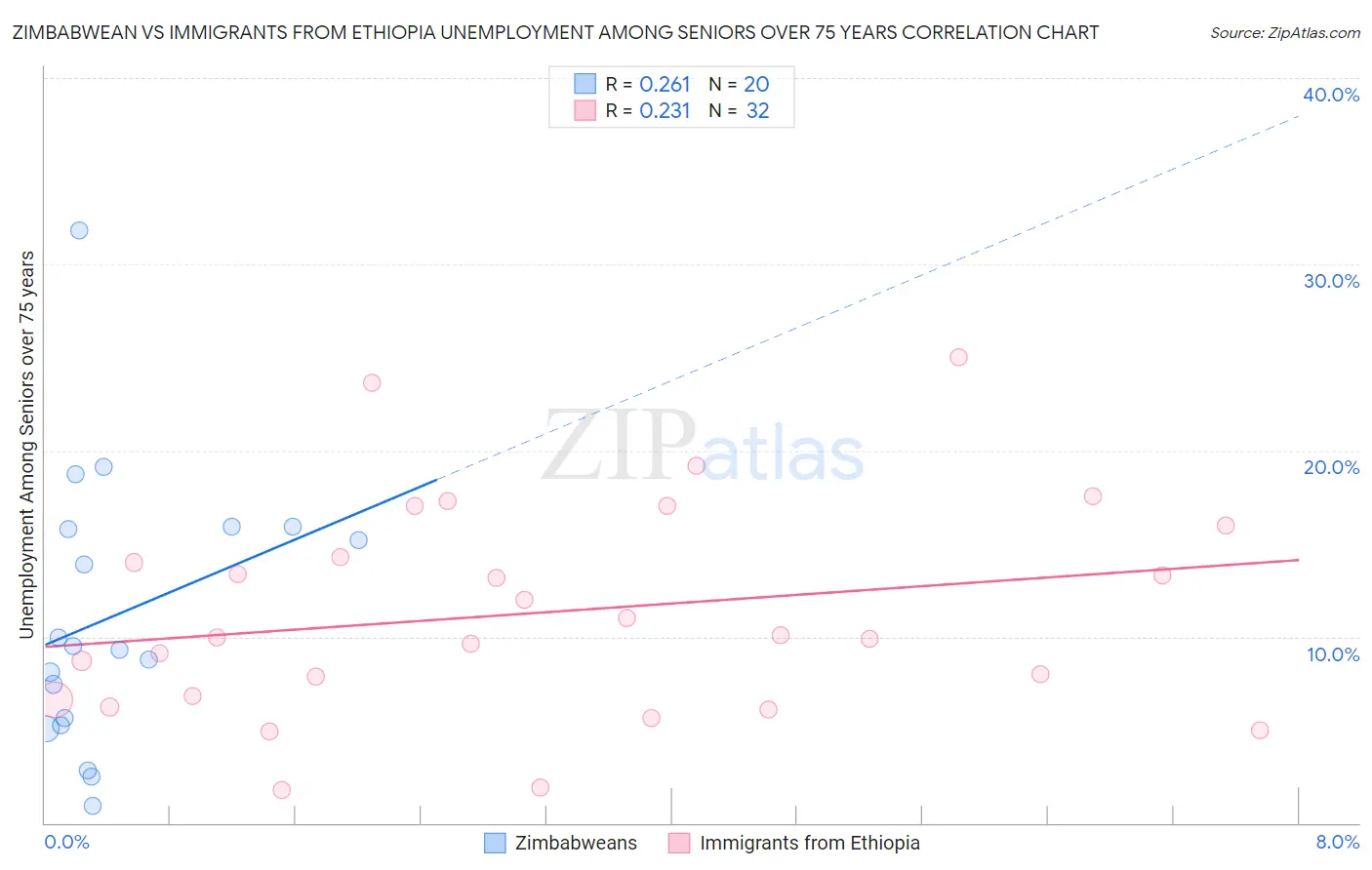 Zimbabwean vs Immigrants from Ethiopia Unemployment Among Seniors over 75 years