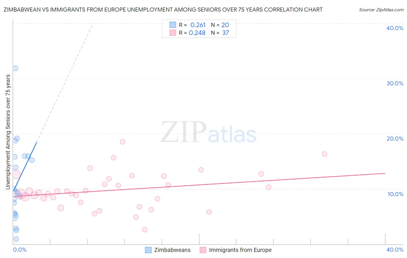 Zimbabwean vs Immigrants from Europe Unemployment Among Seniors over 75 years