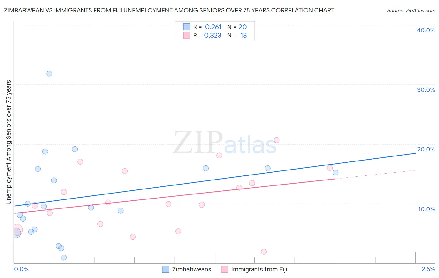 Zimbabwean vs Immigrants from Fiji Unemployment Among Seniors over 75 years