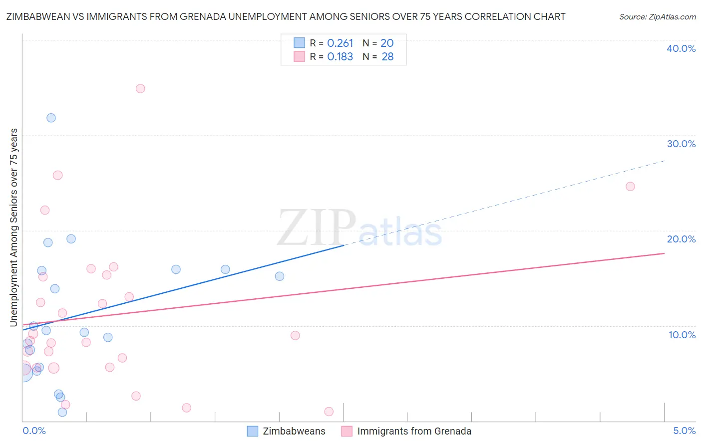 Zimbabwean vs Immigrants from Grenada Unemployment Among Seniors over 75 years