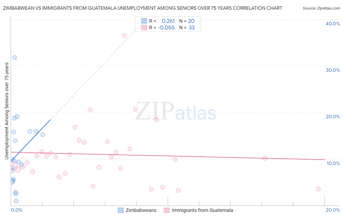 Zimbabwean vs Immigrants from Guatemala Unemployment Among Seniors over 75 years