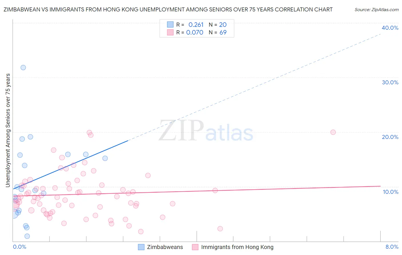 Zimbabwean vs Immigrants from Hong Kong Unemployment Among Seniors over 75 years