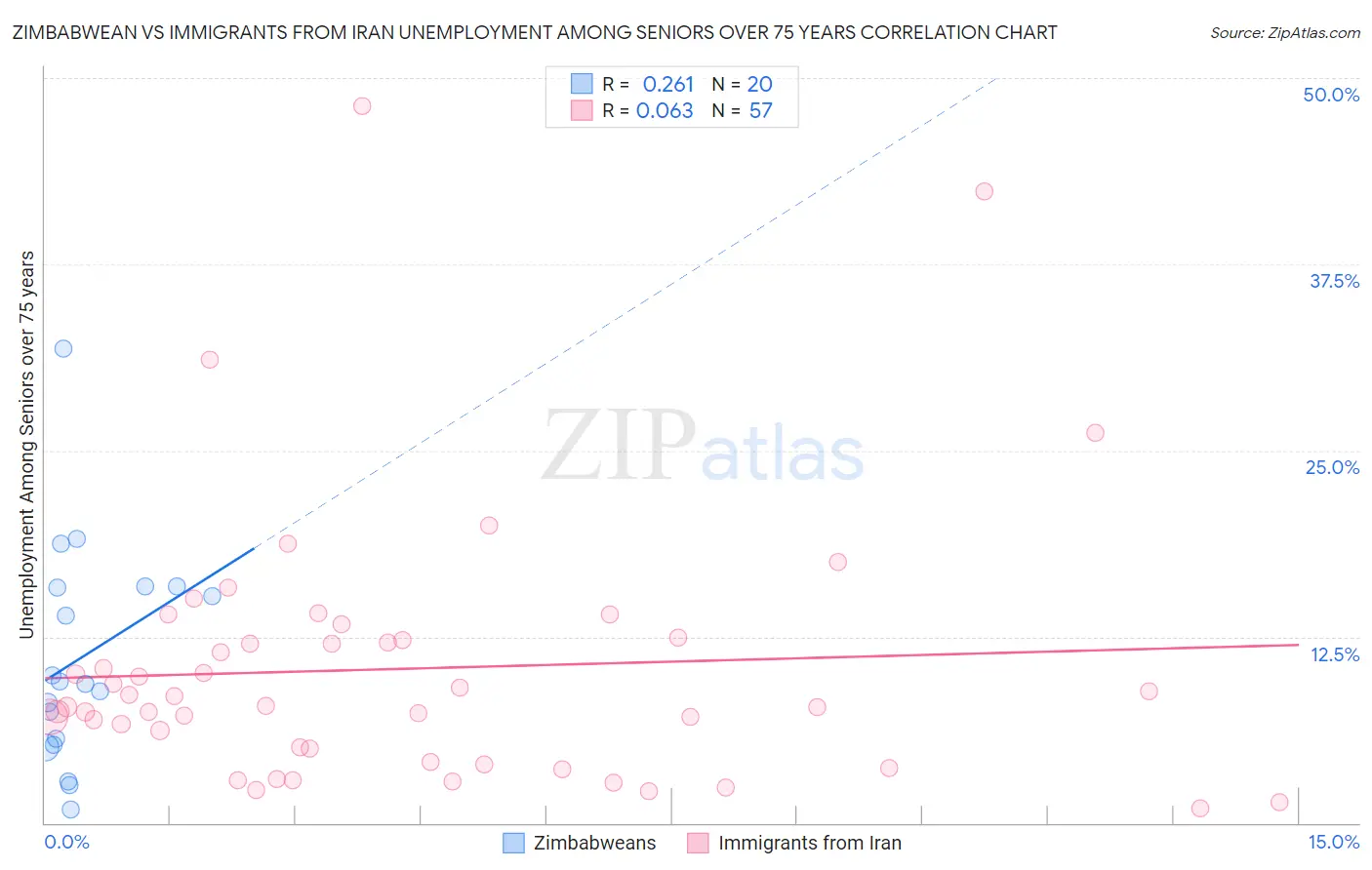 Zimbabwean vs Immigrants from Iran Unemployment Among Seniors over 75 years