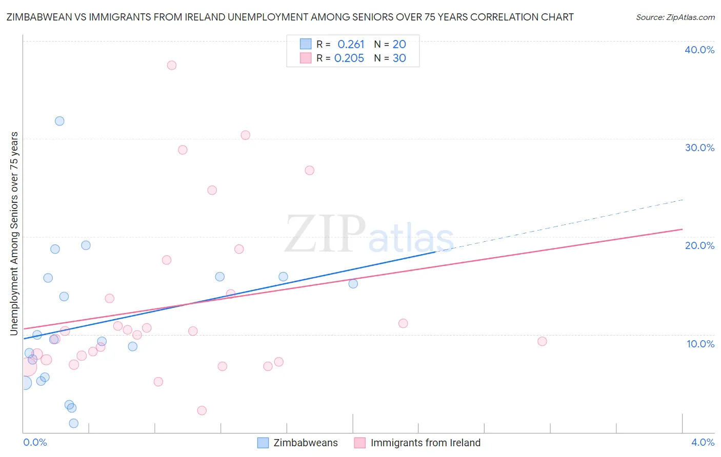 Zimbabwean vs Immigrants from Ireland Unemployment Among Seniors over 75 years