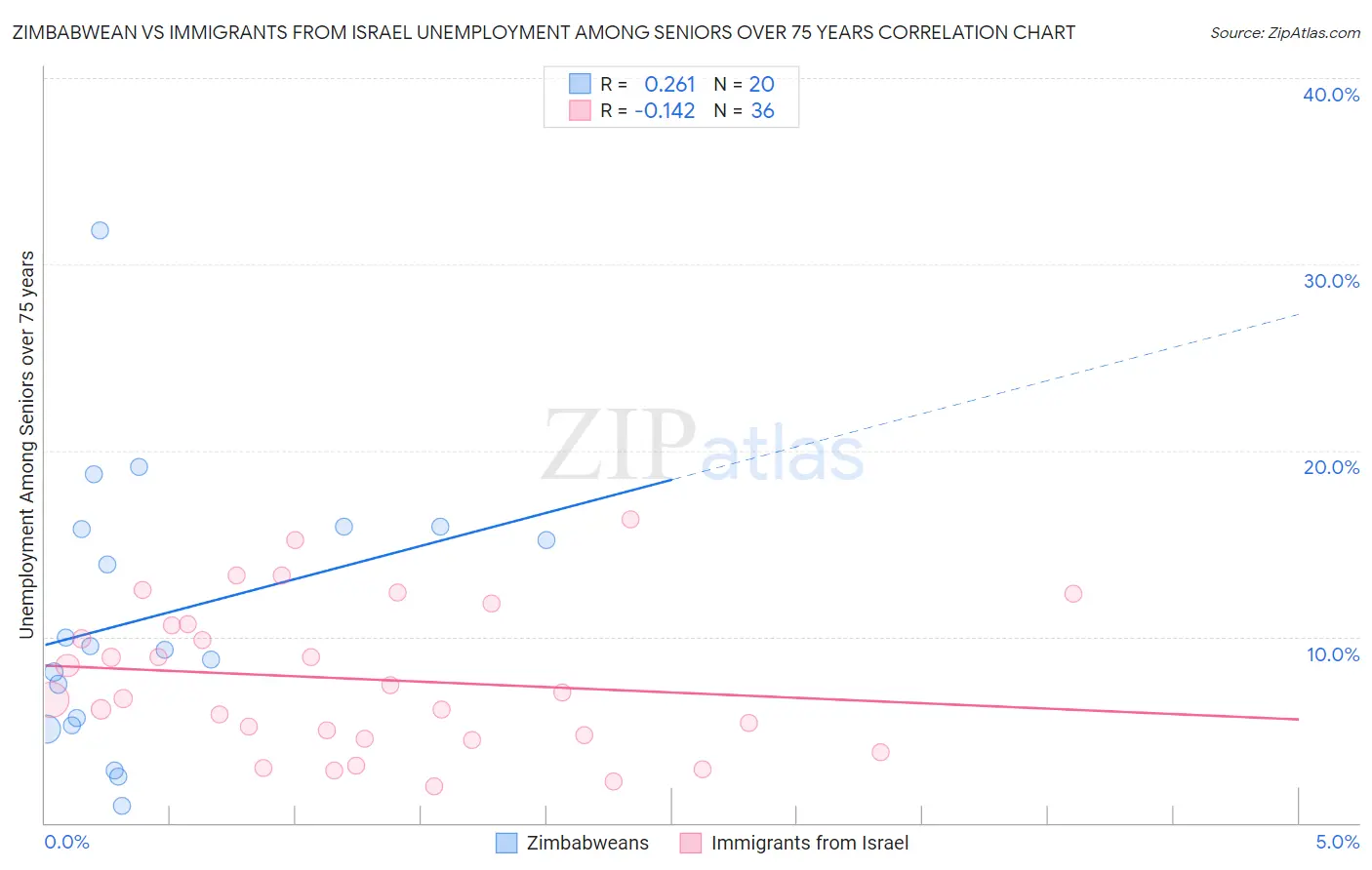 Zimbabwean vs Immigrants from Israel Unemployment Among Seniors over 75 years