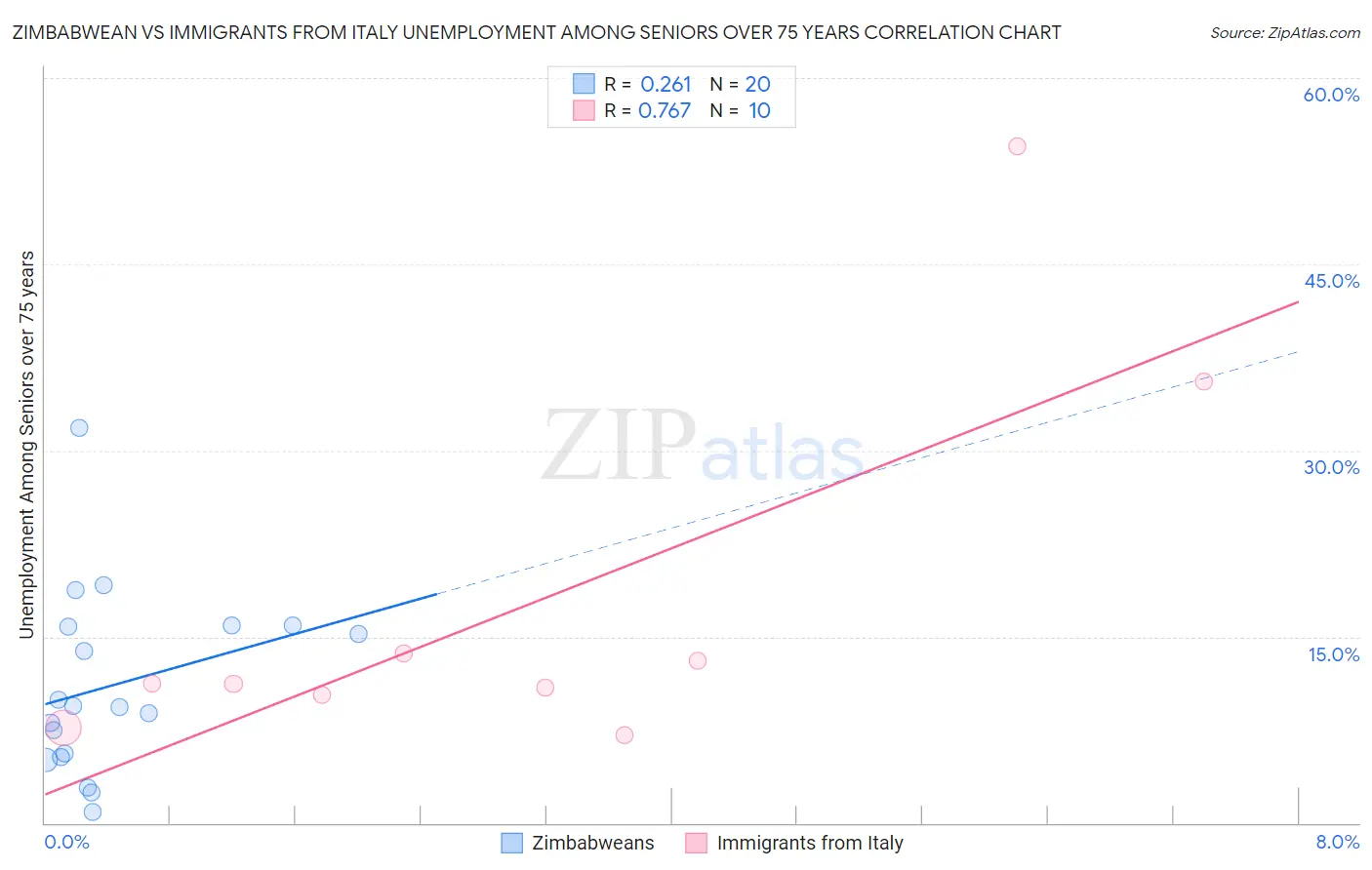 Zimbabwean vs Immigrants from Italy Unemployment Among Seniors over 75 years