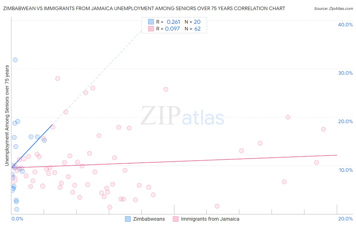 Zimbabwean vs Immigrants from Jamaica Unemployment Among Seniors over 75 years