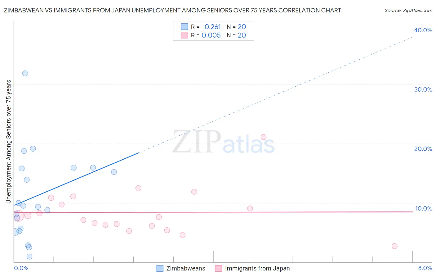 Zimbabwean vs Immigrants from Japan Unemployment Among Seniors over 75 years