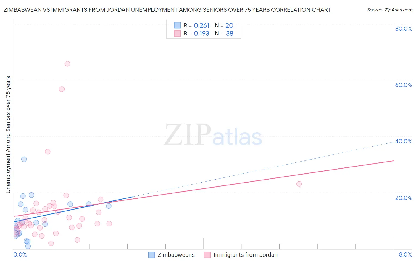 Zimbabwean vs Immigrants from Jordan Unemployment Among Seniors over 75 years