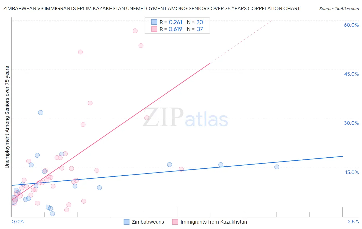 Zimbabwean vs Immigrants from Kazakhstan Unemployment Among Seniors over 75 years