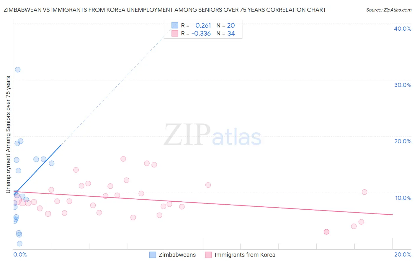 Zimbabwean vs Immigrants from Korea Unemployment Among Seniors over 75 years