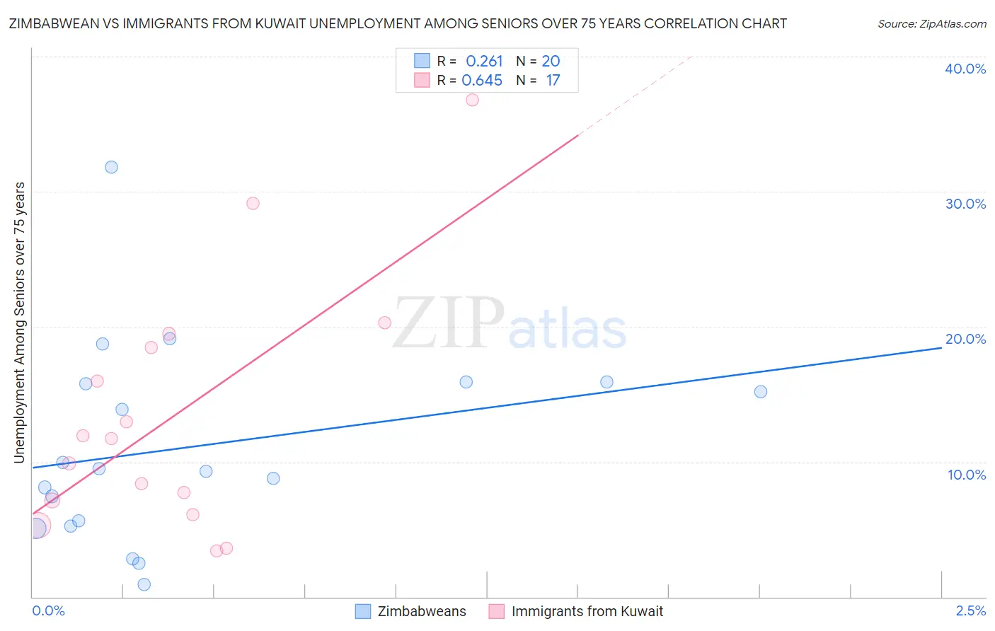 Zimbabwean vs Immigrants from Kuwait Unemployment Among Seniors over 75 years