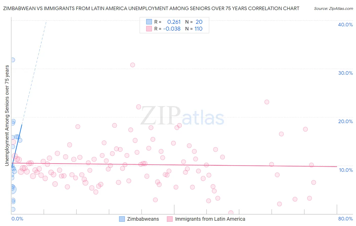Zimbabwean vs Immigrants from Latin America Unemployment Among Seniors over 75 years