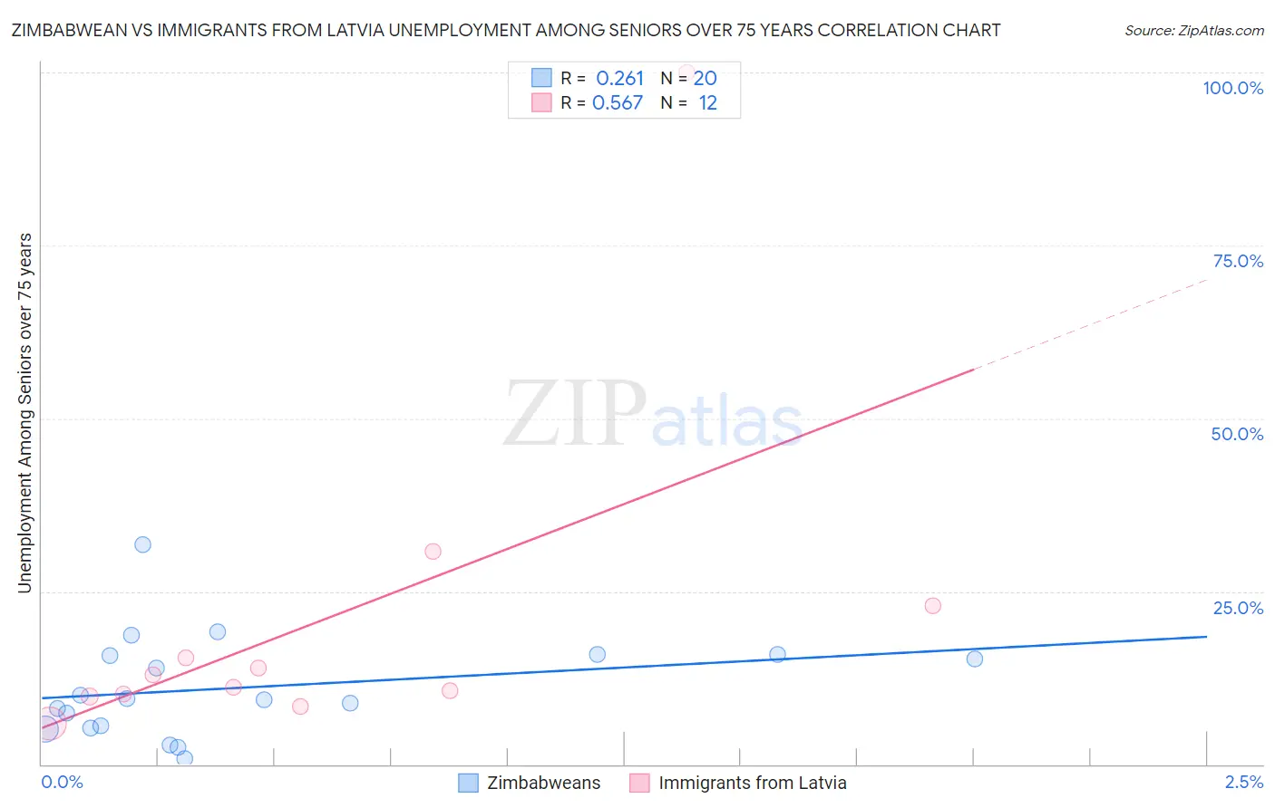 Zimbabwean vs Immigrants from Latvia Unemployment Among Seniors over 75 years
