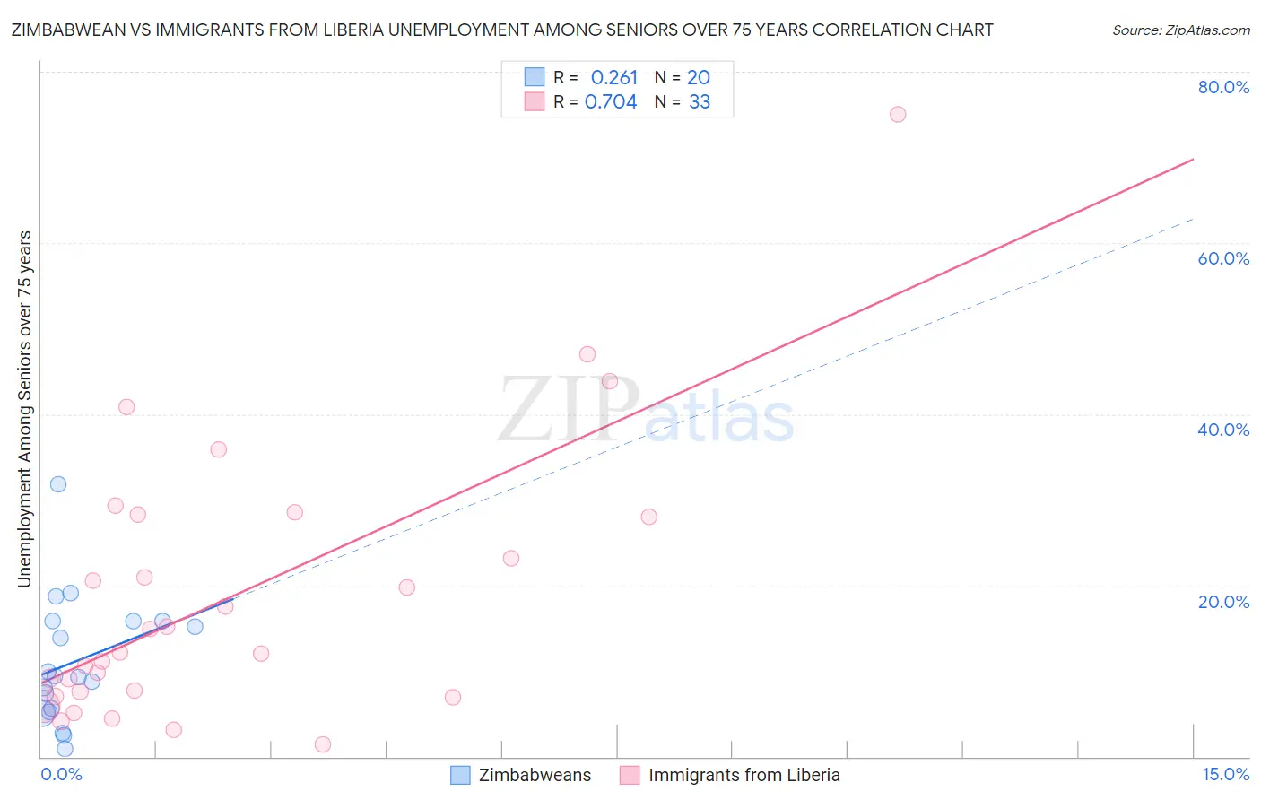 Zimbabwean vs Immigrants from Liberia Unemployment Among Seniors over 75 years