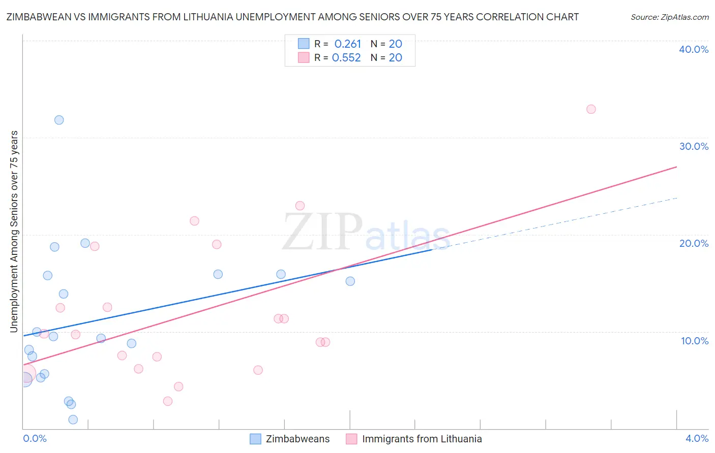 Zimbabwean vs Immigrants from Lithuania Unemployment Among Seniors over 75 years