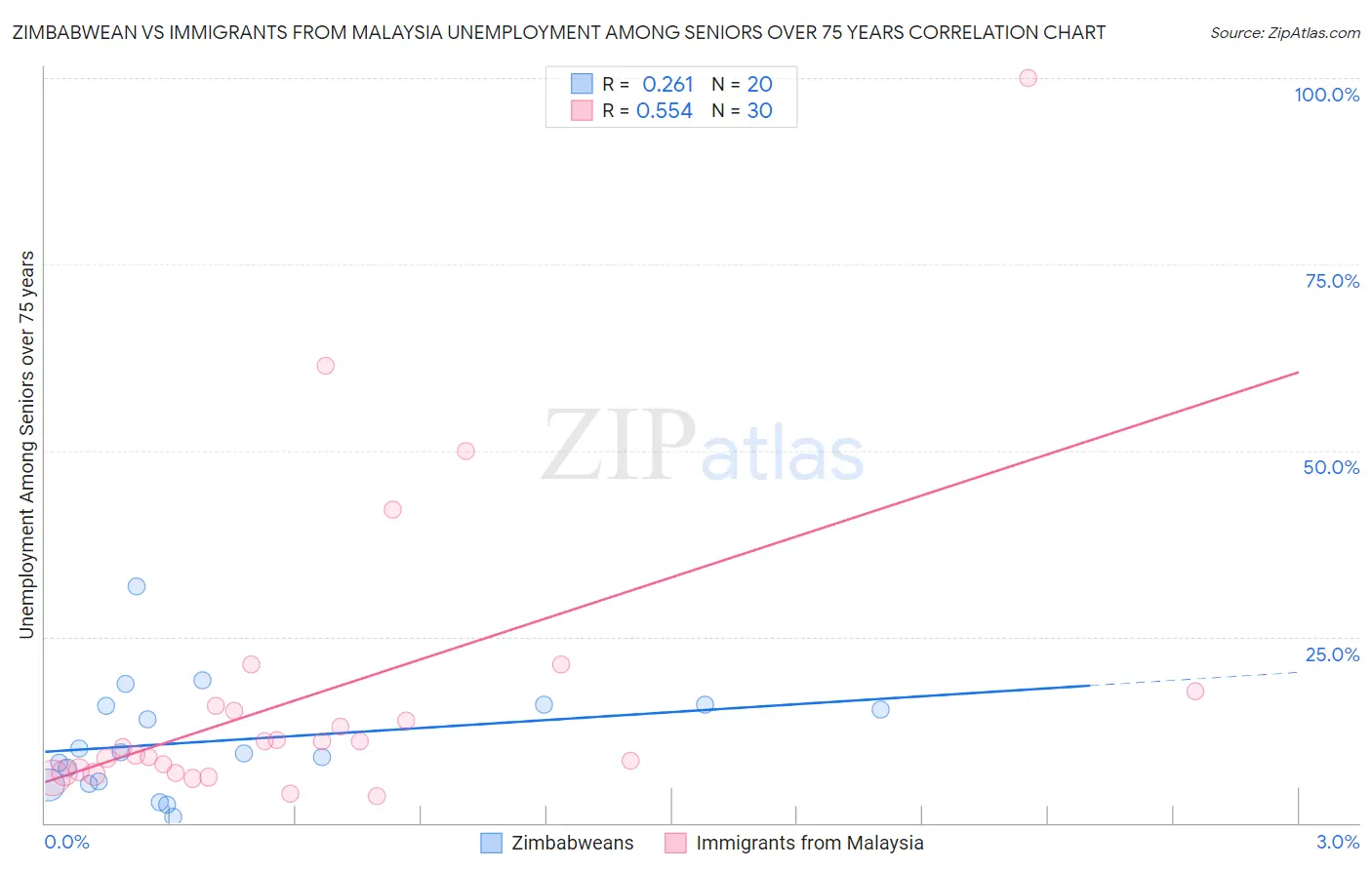Zimbabwean vs Immigrants from Malaysia Unemployment Among Seniors over 75 years